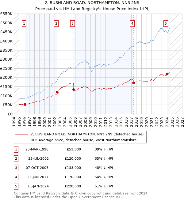 2, BUSHLAND ROAD, NORTHAMPTON, NN3 2NS: Price paid vs HM Land Registry's House Price Index