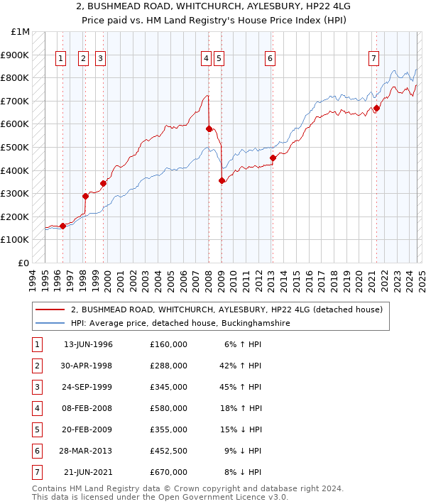 2, BUSHMEAD ROAD, WHITCHURCH, AYLESBURY, HP22 4LG: Price paid vs HM Land Registry's House Price Index