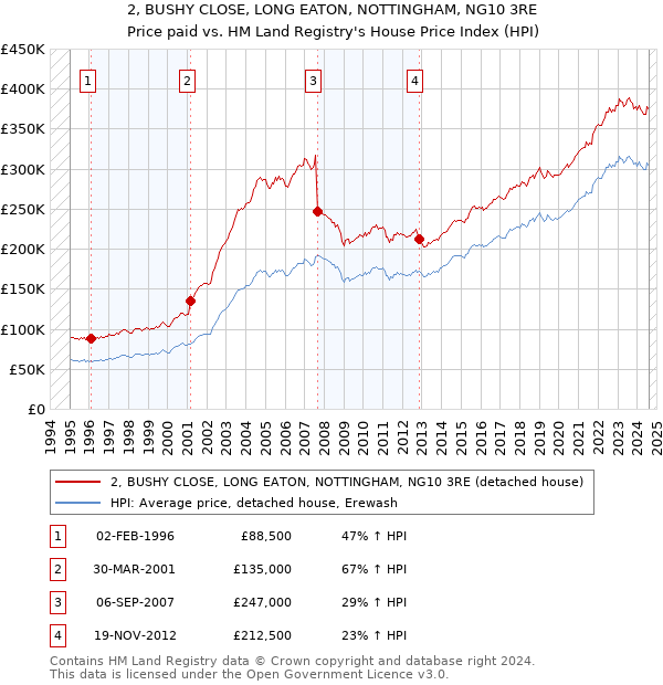 2, BUSHY CLOSE, LONG EATON, NOTTINGHAM, NG10 3RE: Price paid vs HM Land Registry's House Price Index