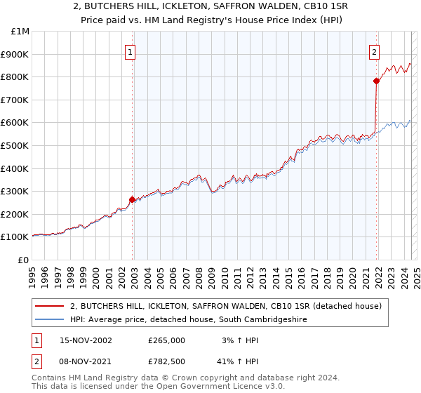 2, BUTCHERS HILL, ICKLETON, SAFFRON WALDEN, CB10 1SR: Price paid vs HM Land Registry's House Price Index