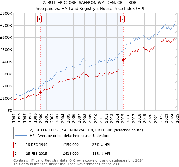 2, BUTLER CLOSE, SAFFRON WALDEN, CB11 3DB: Price paid vs HM Land Registry's House Price Index