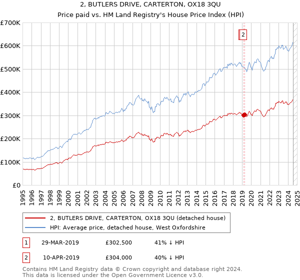 2, BUTLERS DRIVE, CARTERTON, OX18 3QU: Price paid vs HM Land Registry's House Price Index