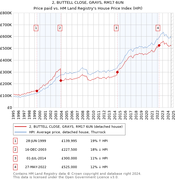 2, BUTTELL CLOSE, GRAYS, RM17 6UN: Price paid vs HM Land Registry's House Price Index