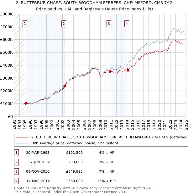 2, BUTTERBUR CHASE, SOUTH WOODHAM FERRERS, CHELMSFORD, CM3 7AG: Price paid vs HM Land Registry's House Price Index