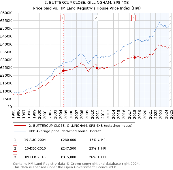 2, BUTTERCUP CLOSE, GILLINGHAM, SP8 4XB: Price paid vs HM Land Registry's House Price Index