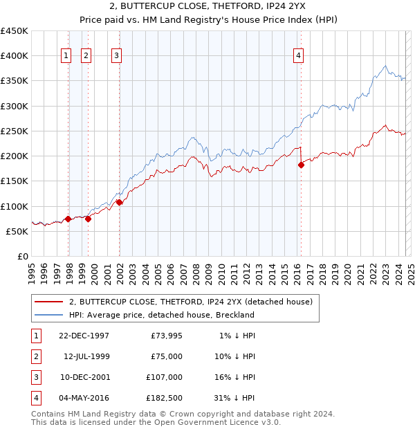 2, BUTTERCUP CLOSE, THETFORD, IP24 2YX: Price paid vs HM Land Registry's House Price Index