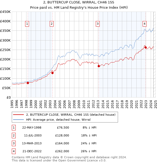 2, BUTTERCUP CLOSE, WIRRAL, CH46 1SS: Price paid vs HM Land Registry's House Price Index