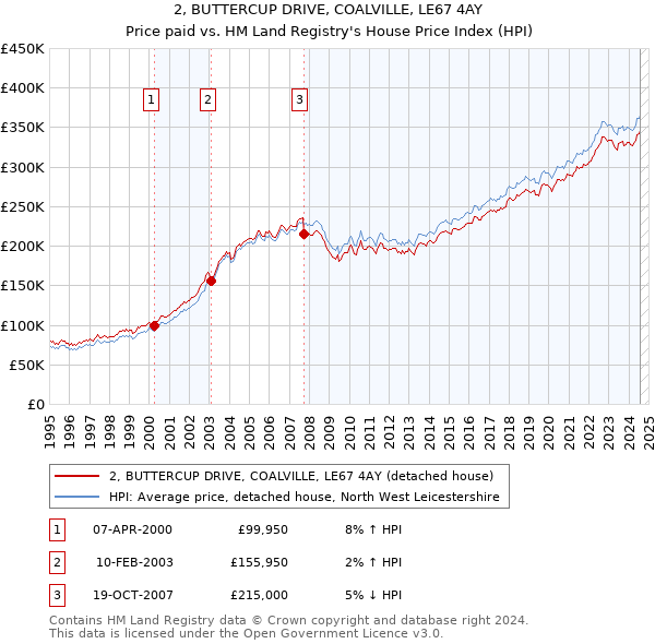 2, BUTTERCUP DRIVE, COALVILLE, LE67 4AY: Price paid vs HM Land Registry's House Price Index