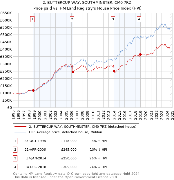 2, BUTTERCUP WAY, SOUTHMINSTER, CM0 7RZ: Price paid vs HM Land Registry's House Price Index