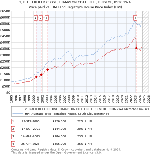 2, BUTTERFIELD CLOSE, FRAMPTON COTTERELL, BRISTOL, BS36 2WA: Price paid vs HM Land Registry's House Price Index