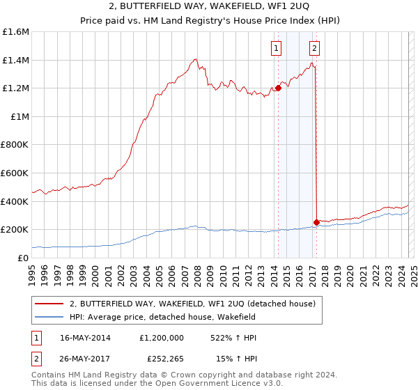 2, BUTTERFIELD WAY, WAKEFIELD, WF1 2UQ: Price paid vs HM Land Registry's House Price Index