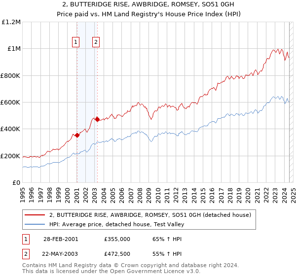 2, BUTTERIDGE RISE, AWBRIDGE, ROMSEY, SO51 0GH: Price paid vs HM Land Registry's House Price Index