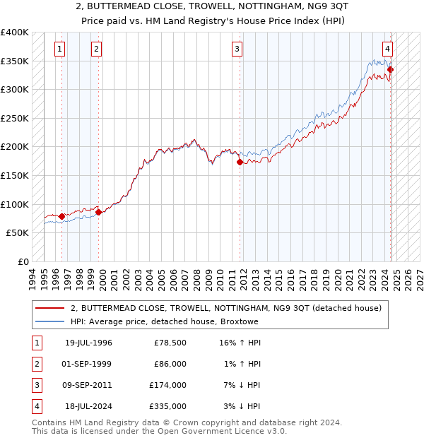 2, BUTTERMEAD CLOSE, TROWELL, NOTTINGHAM, NG9 3QT: Price paid vs HM Land Registry's House Price Index