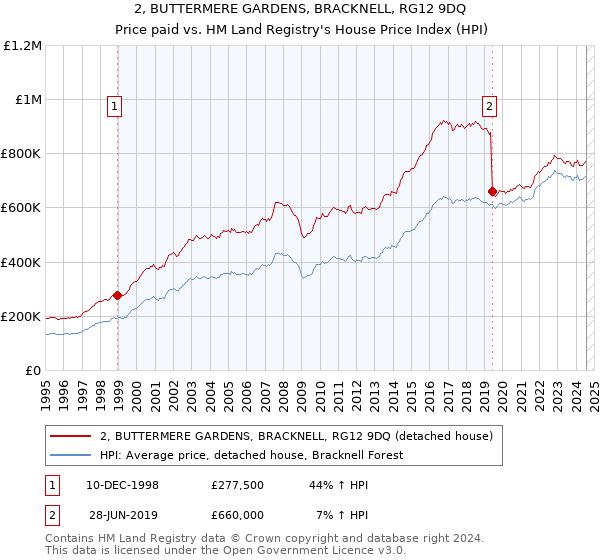 2, BUTTERMERE GARDENS, BRACKNELL, RG12 9DQ: Price paid vs HM Land Registry's House Price Index