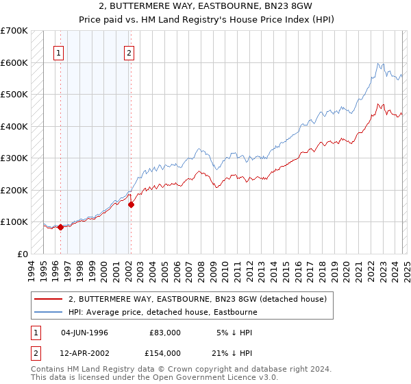 2, BUTTERMERE WAY, EASTBOURNE, BN23 8GW: Price paid vs HM Land Registry's House Price Index