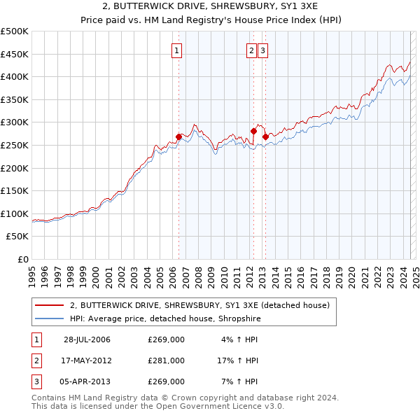 2, BUTTERWICK DRIVE, SHREWSBURY, SY1 3XE: Price paid vs HM Land Registry's House Price Index