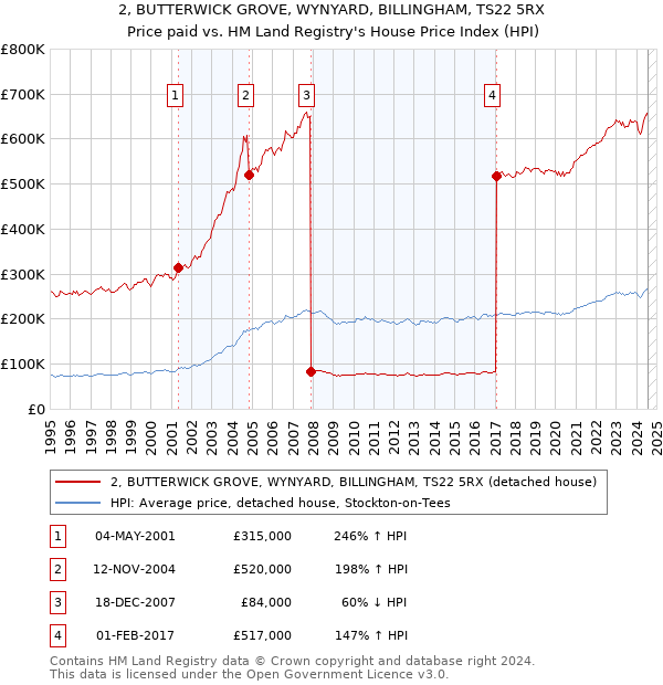 2, BUTTERWICK GROVE, WYNYARD, BILLINGHAM, TS22 5RX: Price paid vs HM Land Registry's House Price Index