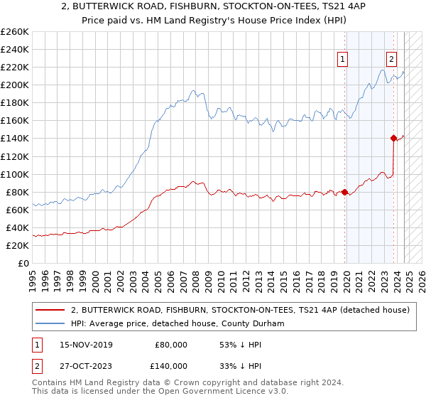 2, BUTTERWICK ROAD, FISHBURN, STOCKTON-ON-TEES, TS21 4AP: Price paid vs HM Land Registry's House Price Index