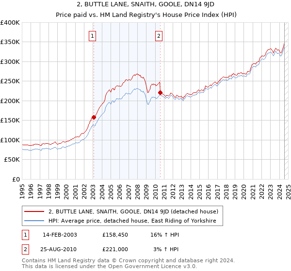 2, BUTTLE LANE, SNAITH, GOOLE, DN14 9JD: Price paid vs HM Land Registry's House Price Index