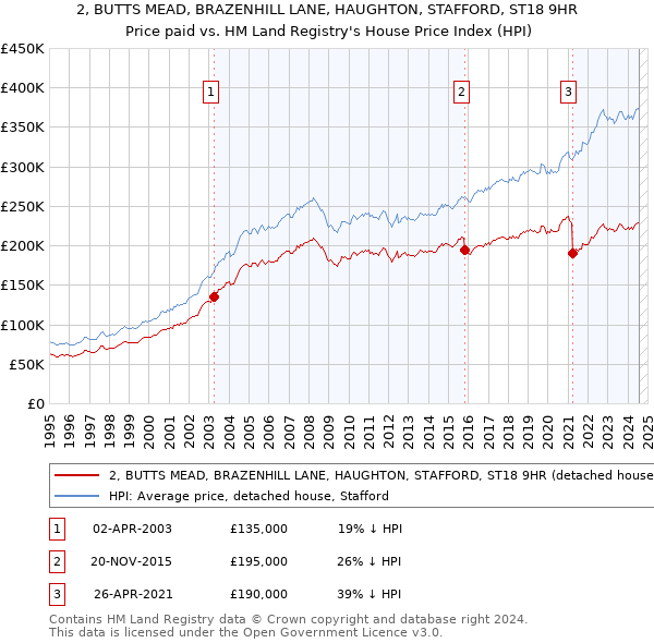 2, BUTTS MEAD, BRAZENHILL LANE, HAUGHTON, STAFFORD, ST18 9HR: Price paid vs HM Land Registry's House Price Index