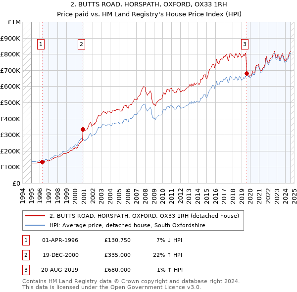 2, BUTTS ROAD, HORSPATH, OXFORD, OX33 1RH: Price paid vs HM Land Registry's House Price Index