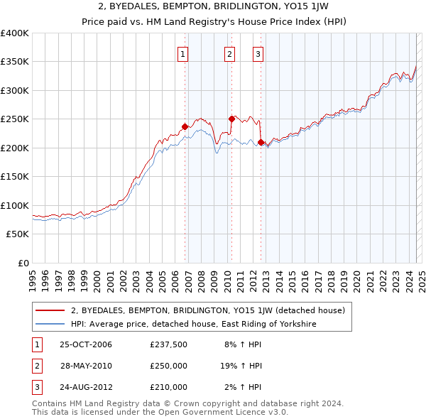 2, BYEDALES, BEMPTON, BRIDLINGTON, YO15 1JW: Price paid vs HM Land Registry's House Price Index