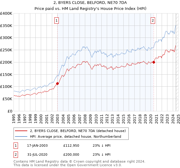 2, BYERS CLOSE, BELFORD, NE70 7DA: Price paid vs HM Land Registry's House Price Index