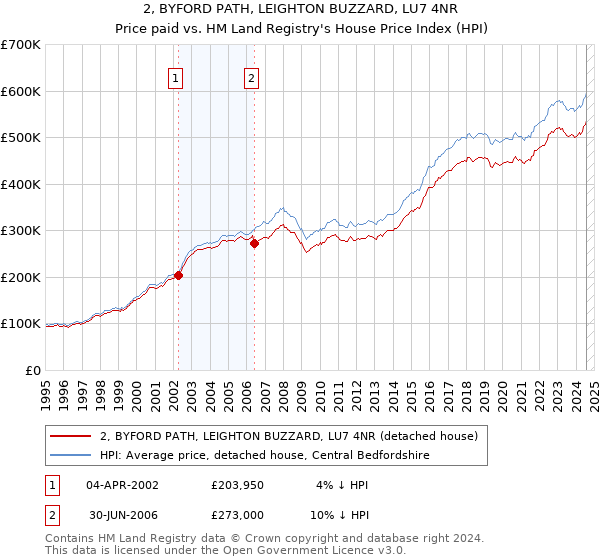 2, BYFORD PATH, LEIGHTON BUZZARD, LU7 4NR: Price paid vs HM Land Registry's House Price Index