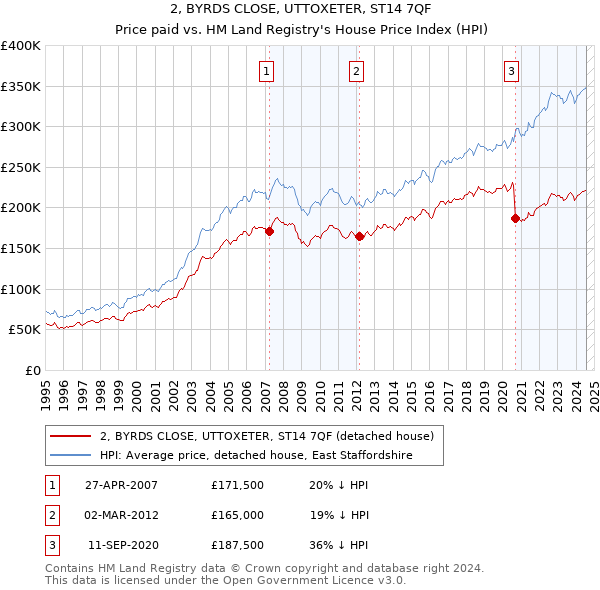 2, BYRDS CLOSE, UTTOXETER, ST14 7QF: Price paid vs HM Land Registry's House Price Index