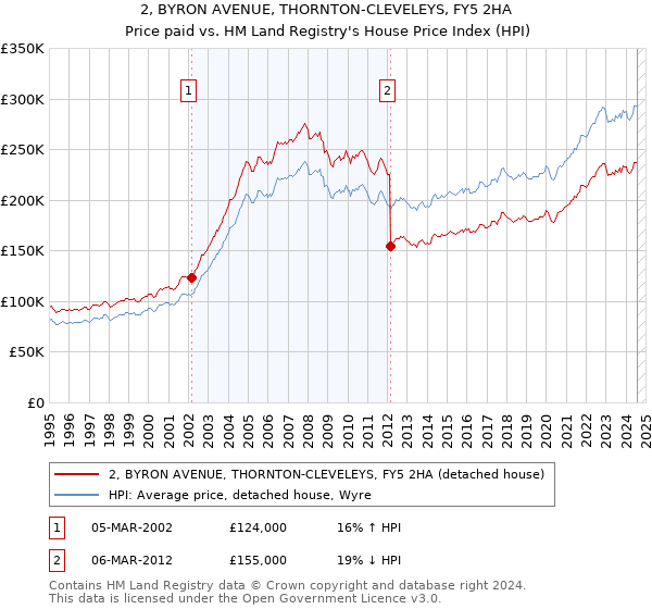 2, BYRON AVENUE, THORNTON-CLEVELEYS, FY5 2HA: Price paid vs HM Land Registry's House Price Index