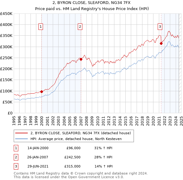 2, BYRON CLOSE, SLEAFORD, NG34 7FX: Price paid vs HM Land Registry's House Price Index