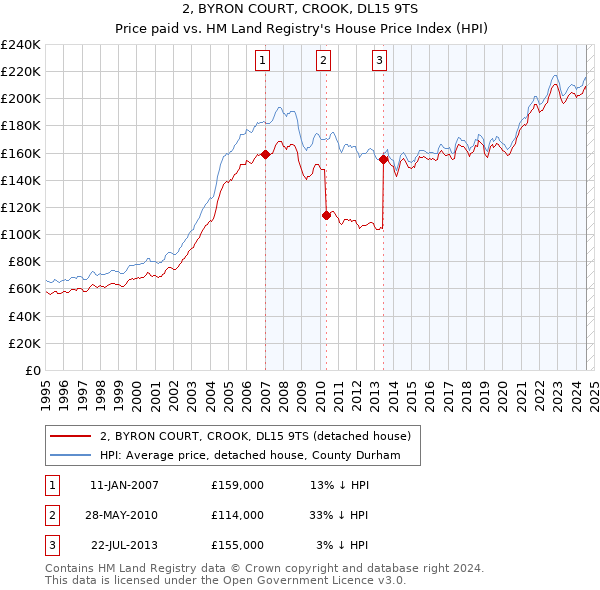 2, BYRON COURT, CROOK, DL15 9TS: Price paid vs HM Land Registry's House Price Index