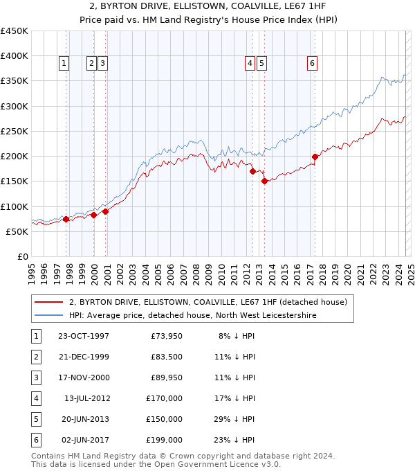 2, BYRTON DRIVE, ELLISTOWN, COALVILLE, LE67 1HF: Price paid vs HM Land Registry's House Price Index