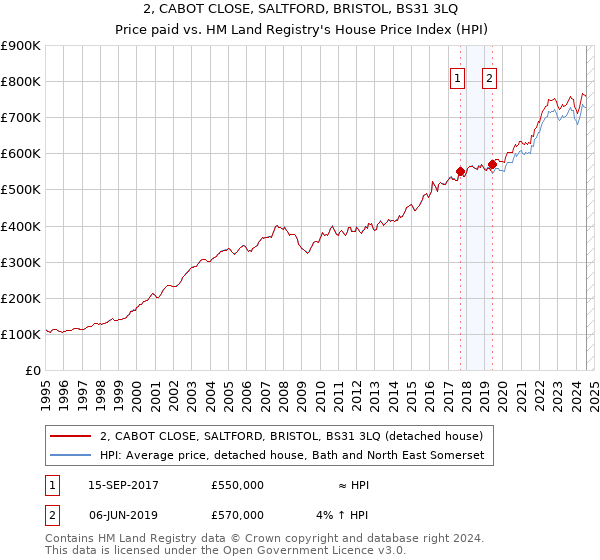 2, CABOT CLOSE, SALTFORD, BRISTOL, BS31 3LQ: Price paid vs HM Land Registry's House Price Index