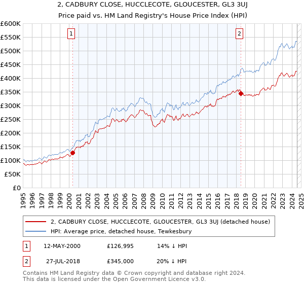 2, CADBURY CLOSE, HUCCLECOTE, GLOUCESTER, GL3 3UJ: Price paid vs HM Land Registry's House Price Index