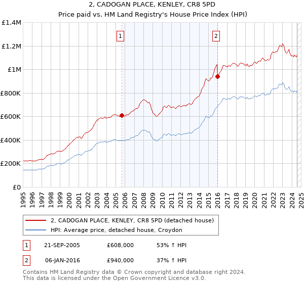 2, CADOGAN PLACE, KENLEY, CR8 5PD: Price paid vs HM Land Registry's House Price Index