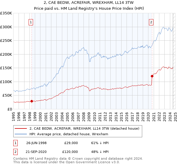 2, CAE BEDW, ACREFAIR, WREXHAM, LL14 3TW: Price paid vs HM Land Registry's House Price Index