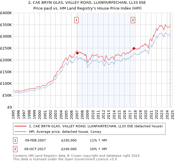 2, CAE BRYN GLAS, VALLEY ROAD, LLANFAIRFECHAN, LL33 0SE: Price paid vs HM Land Registry's House Price Index