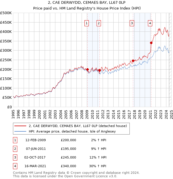 2, CAE DERWYDD, CEMAES BAY, LL67 0LP: Price paid vs HM Land Registry's House Price Index