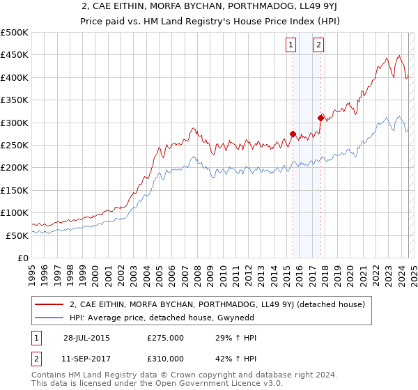 2, CAE EITHIN, MORFA BYCHAN, PORTHMADOG, LL49 9YJ: Price paid vs HM Land Registry's House Price Index