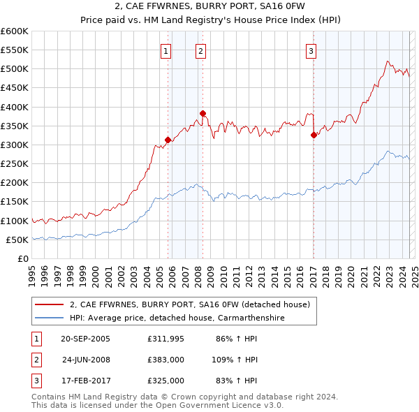 2, CAE FFWRNES, BURRY PORT, SA16 0FW: Price paid vs HM Land Registry's House Price Index