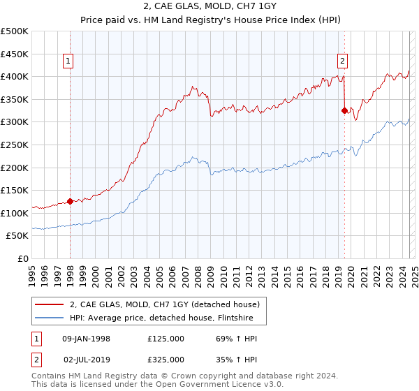 2, CAE GLAS, MOLD, CH7 1GY: Price paid vs HM Land Registry's House Price Index