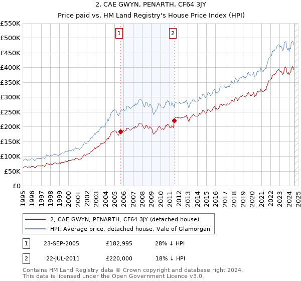 2, CAE GWYN, PENARTH, CF64 3JY: Price paid vs HM Land Registry's House Price Index