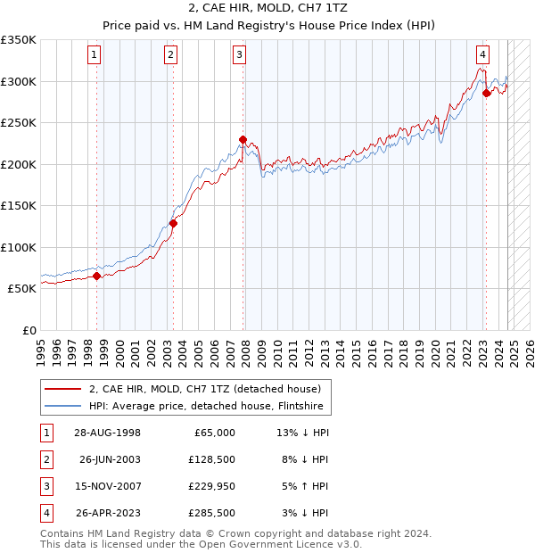 2, CAE HIR, MOLD, CH7 1TZ: Price paid vs HM Land Registry's House Price Index