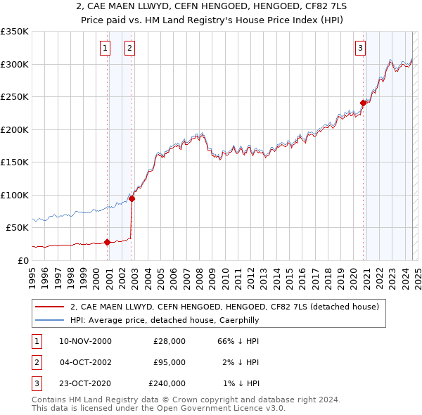 2, CAE MAEN LLWYD, CEFN HENGOED, HENGOED, CF82 7LS: Price paid vs HM Land Registry's House Price Index