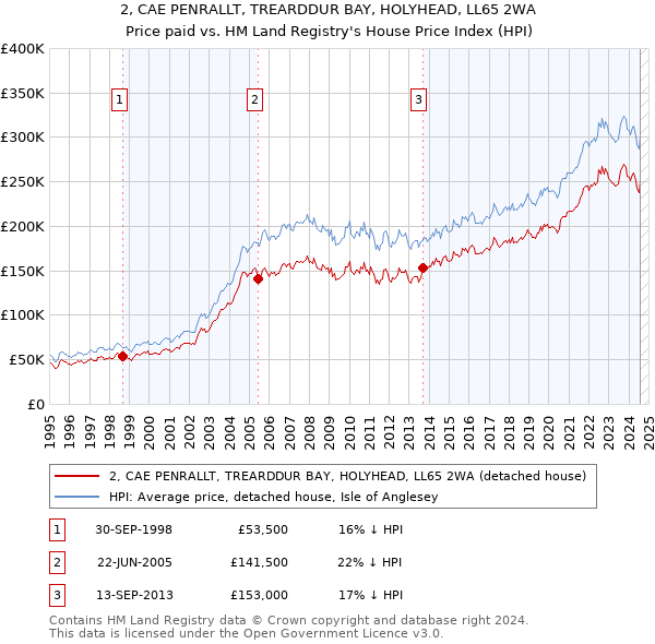 2, CAE PENRALLT, TREARDDUR BAY, HOLYHEAD, LL65 2WA: Price paid vs HM Land Registry's House Price Index