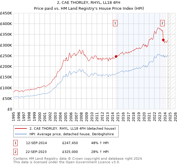 2, CAE THORLEY, RHYL, LL18 4FH: Price paid vs HM Land Registry's House Price Index