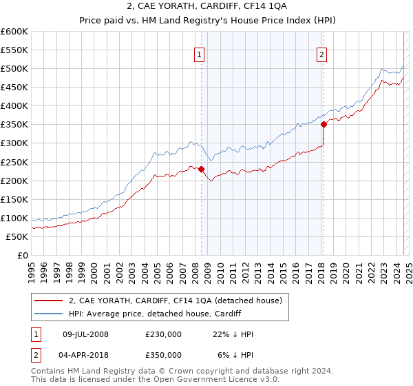 2, CAE YORATH, CARDIFF, CF14 1QA: Price paid vs HM Land Registry's House Price Index