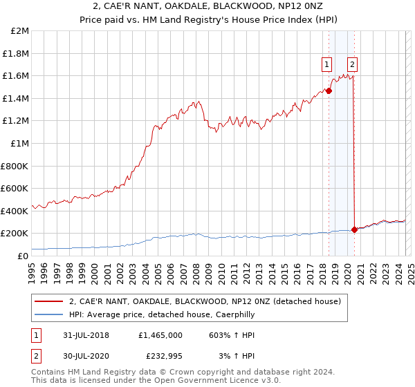 2, CAE'R NANT, OAKDALE, BLACKWOOD, NP12 0NZ: Price paid vs HM Land Registry's House Price Index