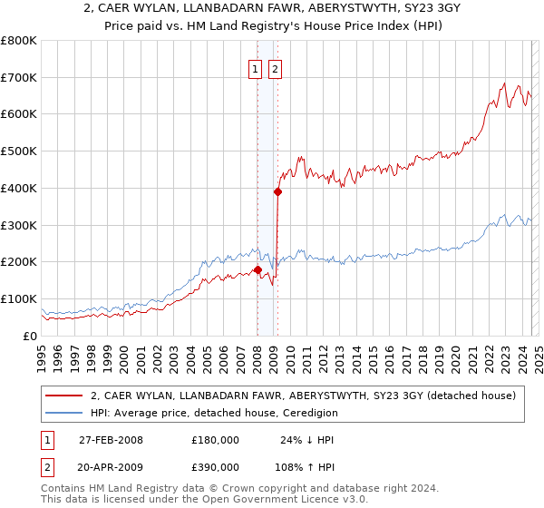 2, CAER WYLAN, LLANBADARN FAWR, ABERYSTWYTH, SY23 3GY: Price paid vs HM Land Registry's House Price Index